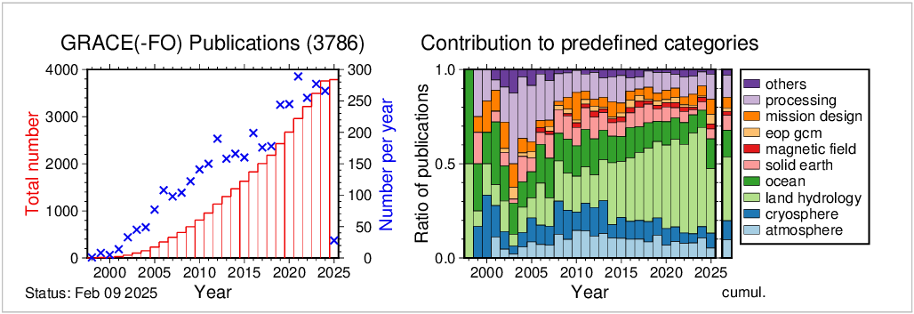 KGS--Bulletin 237--Geophysical Model from Potential-field Data in